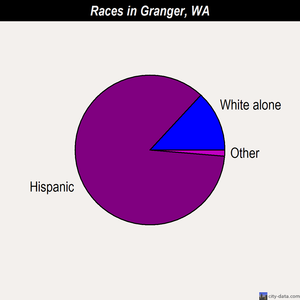 Granger races chart