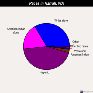 Harrah races chart