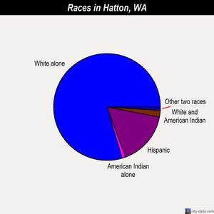 Hatton races chart