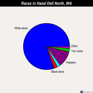 Hazel Dell North races chart