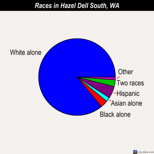 Hazel Dell South races chart