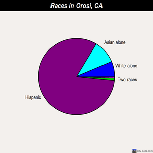 Orosi races chart