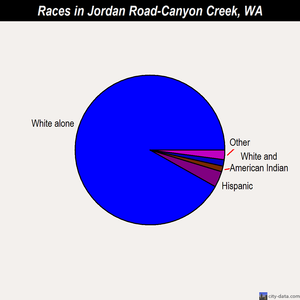 Jordan Road-Canyon Creek races chart