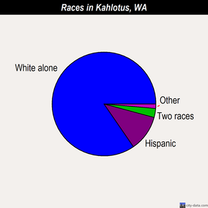 Kahlotus races chart