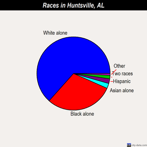Huntsville races chart