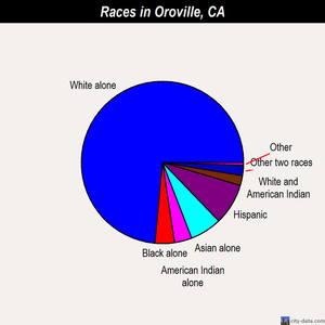 Oroville races chart