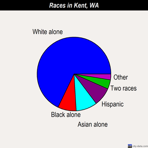 Kent races chart