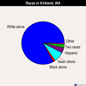 Kirkland races chart