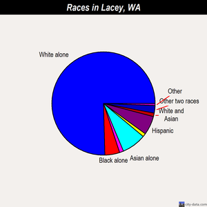Lacey races chart