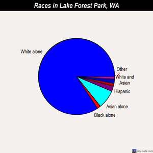Lake Forest Park races chart