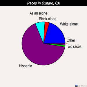 Oxnard races chart