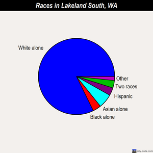 Lakeland South races chart