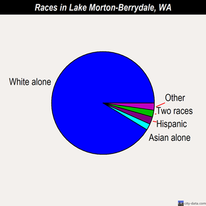 Lake Morton-Berrydale races chart