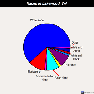 Lakewood races chart