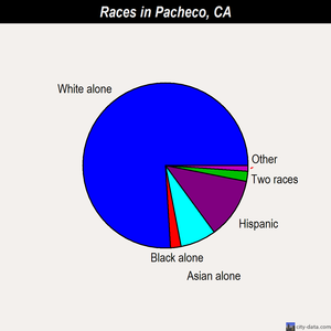 Pacheco races chart