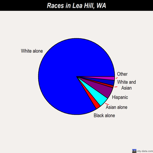 Lea Hill races chart
