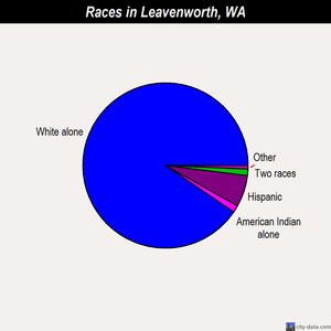 Leavenworth races chart