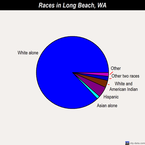 Long Beach races chart