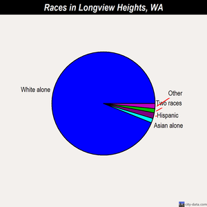 Longview Heights races chart