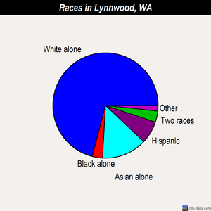 Lynnwood races chart