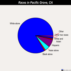 Pacific Grove races chart