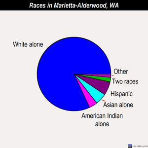 Marietta-Alderwood races chart
