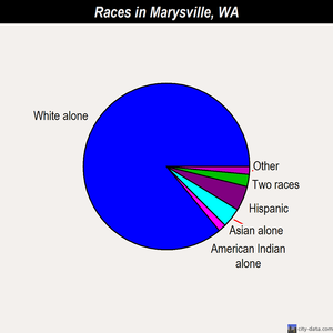 Marysville races chart