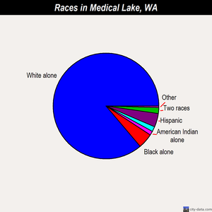 Medical Lake races chart