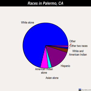 Palermo races chart