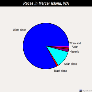 Mercer Island races chart
