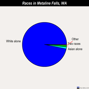 Metaline Falls races chart