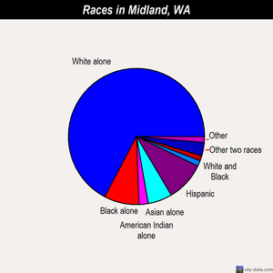 Midland races chart