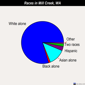 Mill Creek races chart
