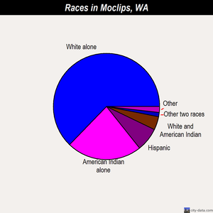 Moclips races chart