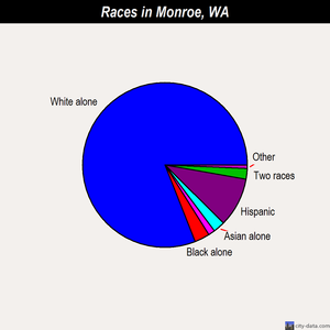 Monroe races chart