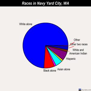 Navy Yard City races chart