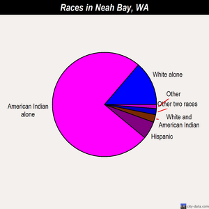 Neah Bay races chart