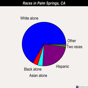Palm Springs races chart