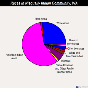 Nisqually Indian Community races chart