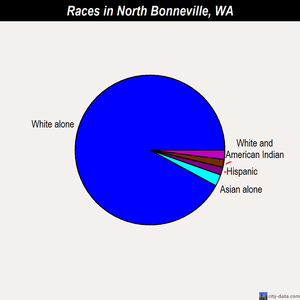 North Bonneville races chart