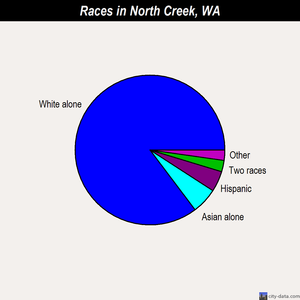 North Creek races chart