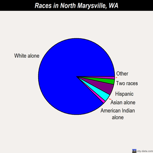 North Marysville races chart