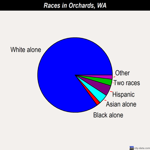 Orchards races chart
