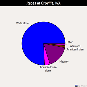 Oroville races chart