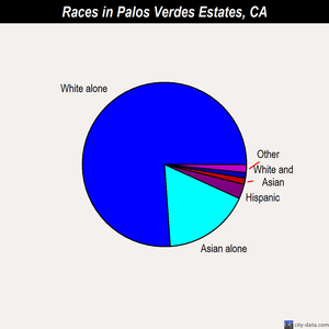 Palos Verdes Estates races chart