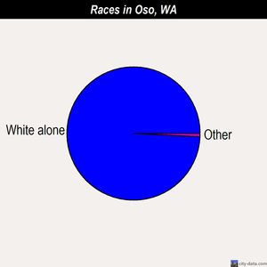 Oso races chart