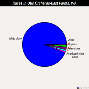 Otis Orchards-East Farms races chart