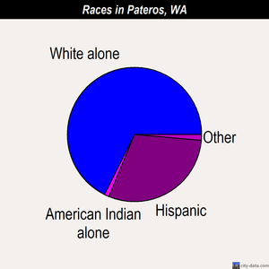 Pateros races chart