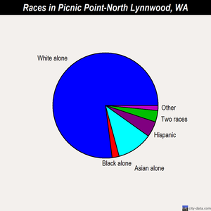Picnic Point-North Lynnwood races chart