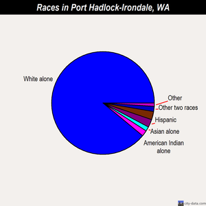 Port Hadlock-Irondale races chart